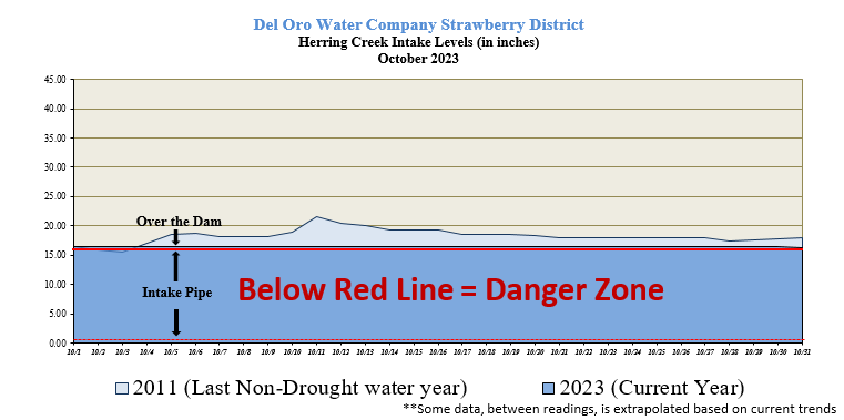 This graph shows levels at the Strawberry District Herring Creek Intake in October 2023