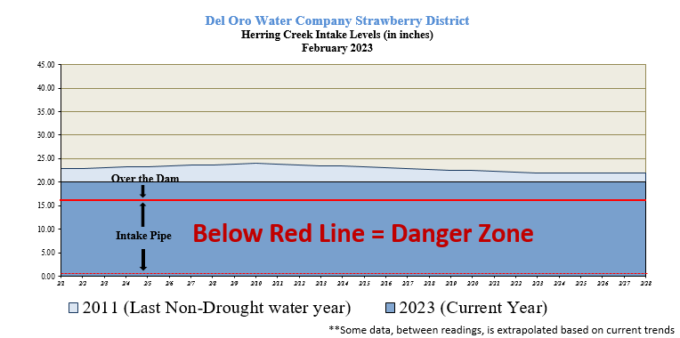 This graph shows levels at the Strawberry District Herring Creek Intake in February 2023