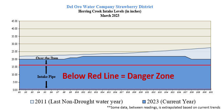 This graph shows levels at the Strawberry District Herring Creek Intake in March 2023