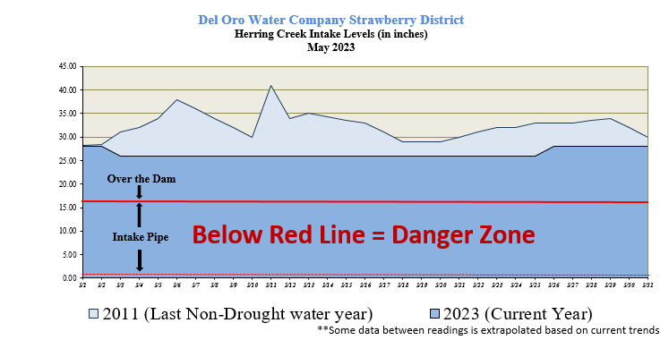 This graph shows levels at the Strawberry District Herring Creek Intake in May 2023
