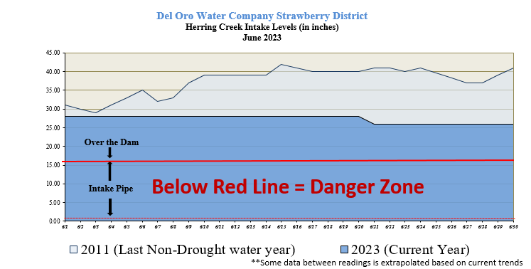 This graph shows levels at the Strawberry District Herring Creek Intake in June 2023