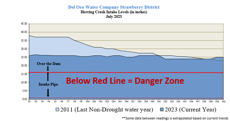 This graph shows levels at the Strawberry District Herring Creek Intake in July 2023