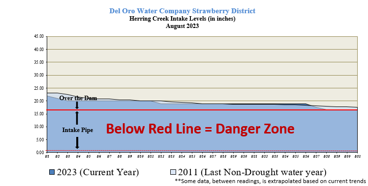 This graph shows levels at the Strawberry District Herring Creek Intake in August 2023