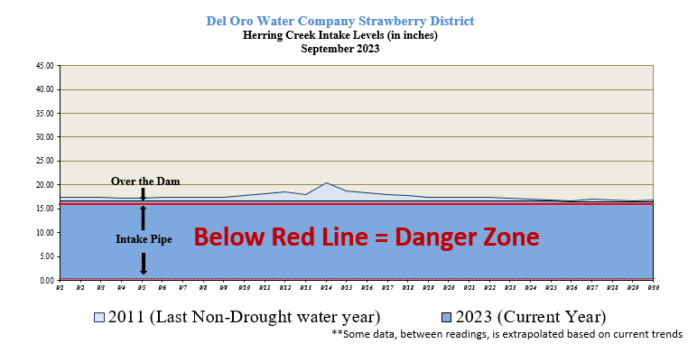 This graph shows levels at the Strawberry District Herring Creek Intake in September 2023