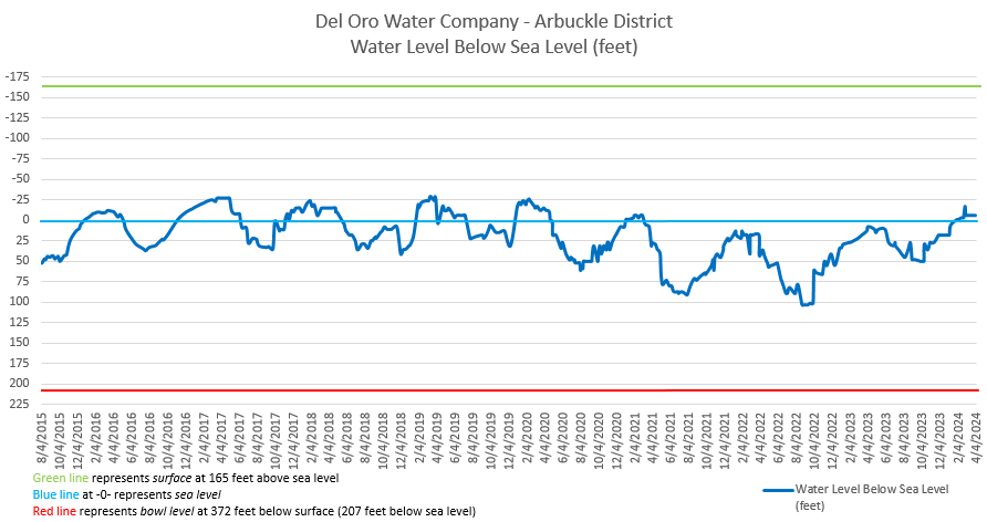 This graph shows the variation in Arbuckle District's well levels versus sea level from 2015 to present.